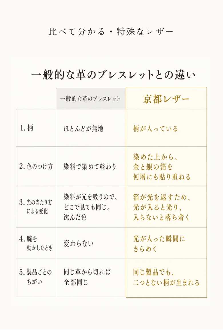 改修後のバングルのLPに加えた比較表（スマホ表示）。一般的な革のブレスレットと、柄、色のつけ方、光の当たり方による変化、腕を動かしたとき、製品ごとのちがいの5つを比べている